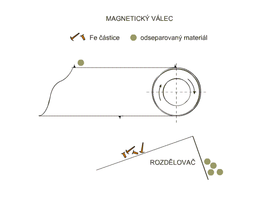 Zasada działania wałka magnetycznego Zasada działania wałka magnetycznego